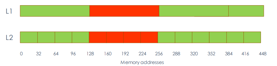 L1 L2 cache memory access